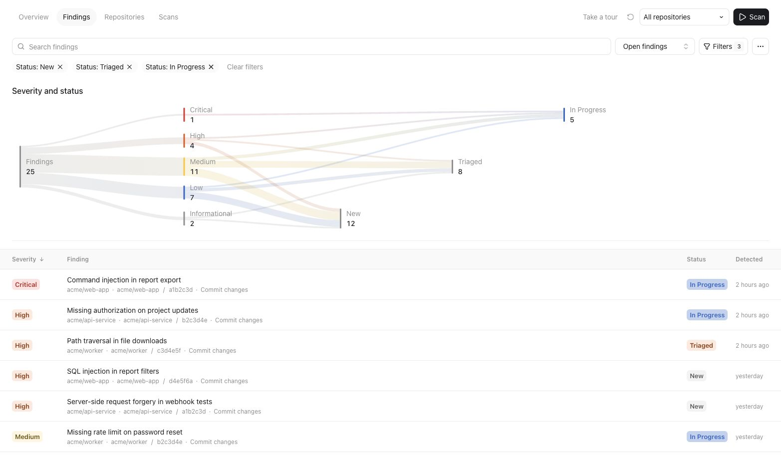 Codex Security Cloud findings filtered to New, Triaged, and In Progress, with a severity and status chart above the findings table