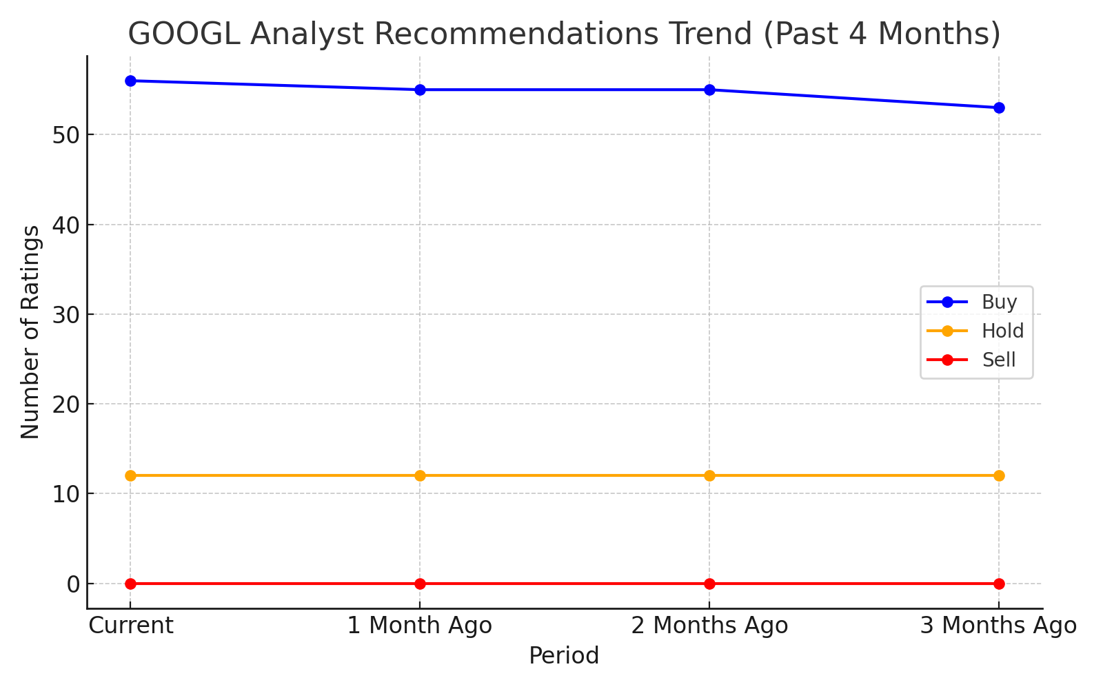 GOOGL Analyst Recommendations Trend