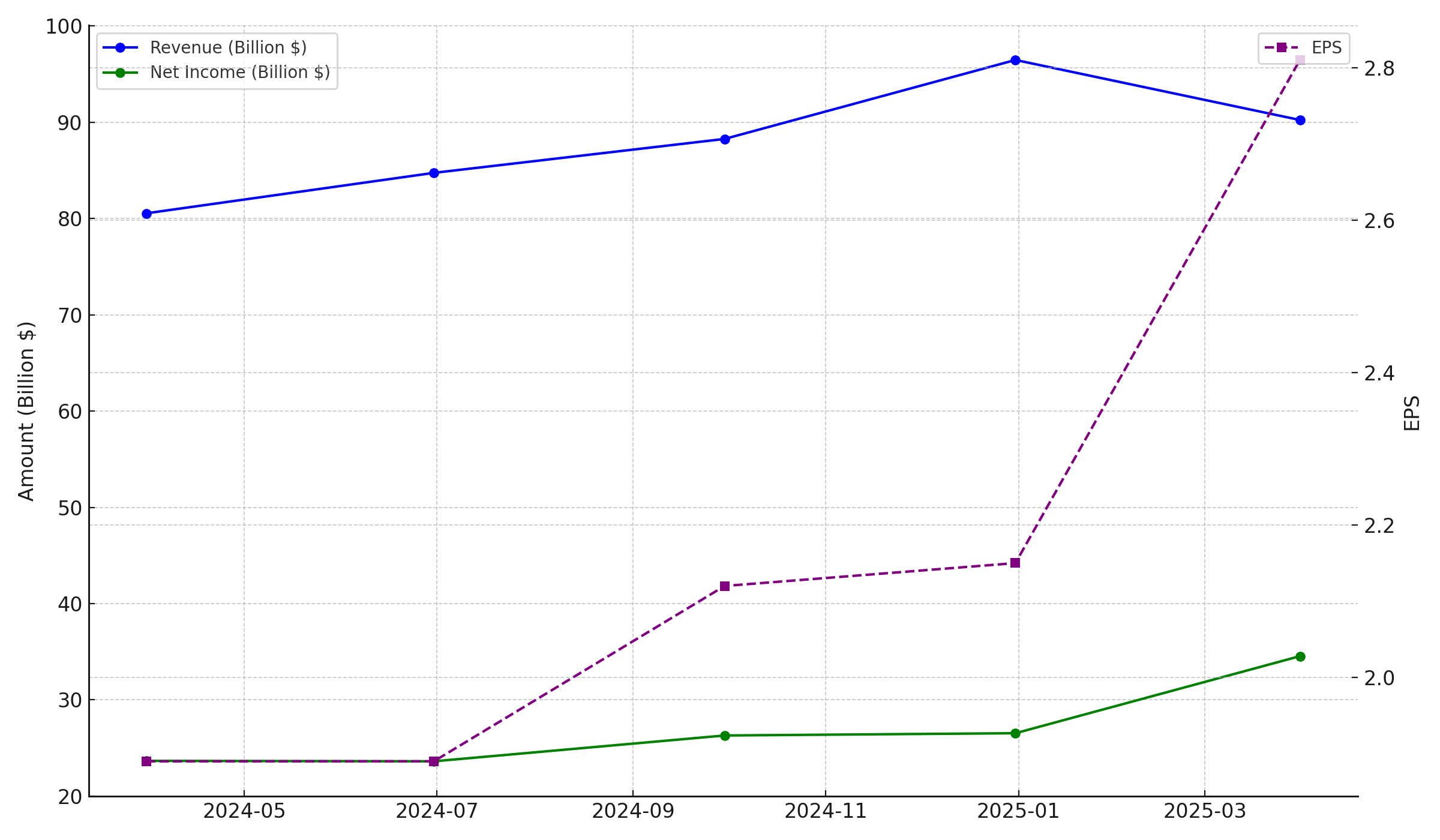 GOOGL Quarterly Trends