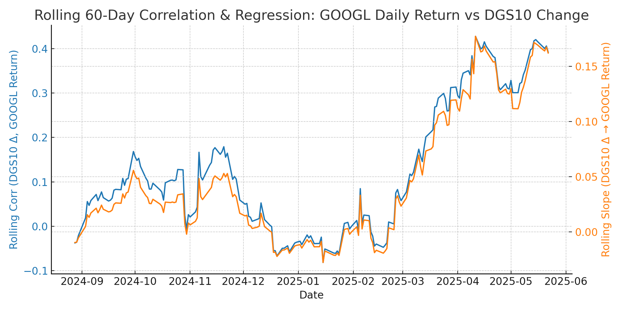 Rolling Corr/Reg Daily 10Y