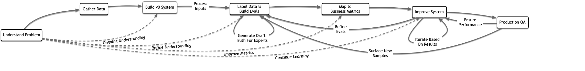 Project Lifecycle