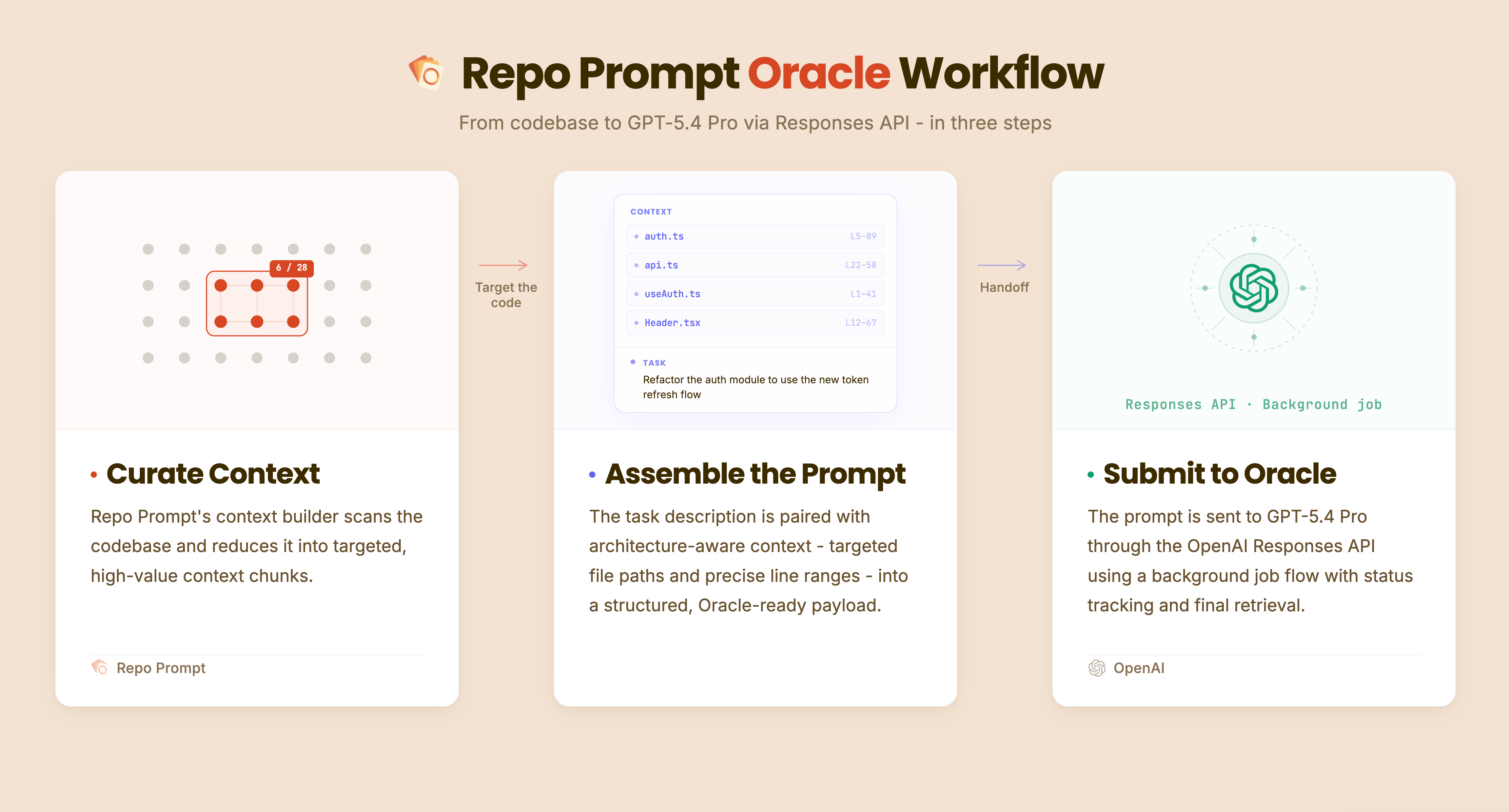 Repo Prompt Oracle workflow diagram