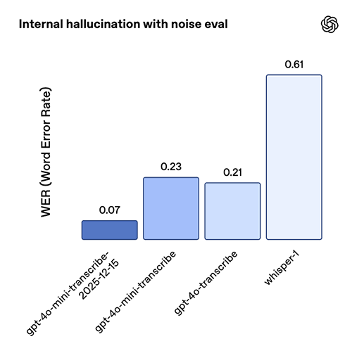 Transcription eval chart 3