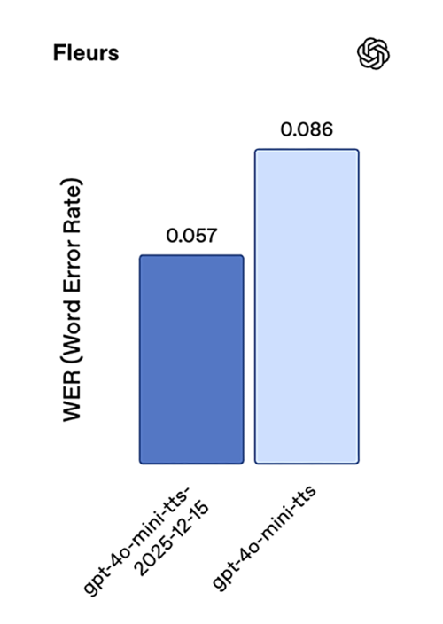Text-to-speech eval chart 2