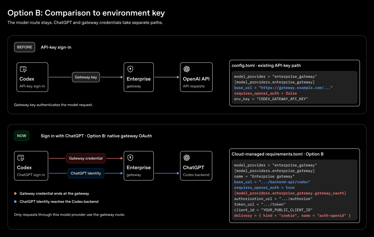 Option B: Replace API-key gateway auth with native gateway OAuth alongside ChatGPT sign-in.