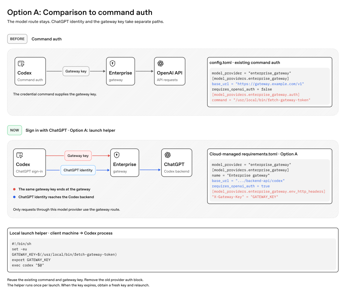 Option A: Reuse the credential command through a launch helper. The same gateway key moves from Authorization to X-Gateway-Key while ChatGPT sign-in supplies Authorization.
