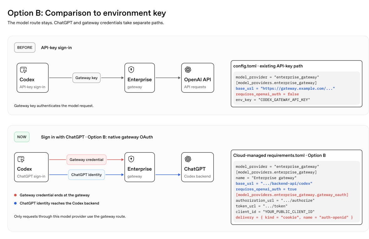 Option B: Replace API-key gateway auth with native gateway OAuth alongside ChatGPT sign-in.