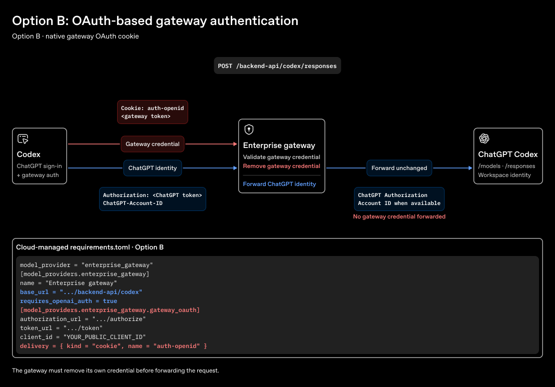 Option B runtime: The gateway consumes its OAuth cookie and forwards the ChatGPT credential to the Codex backend.