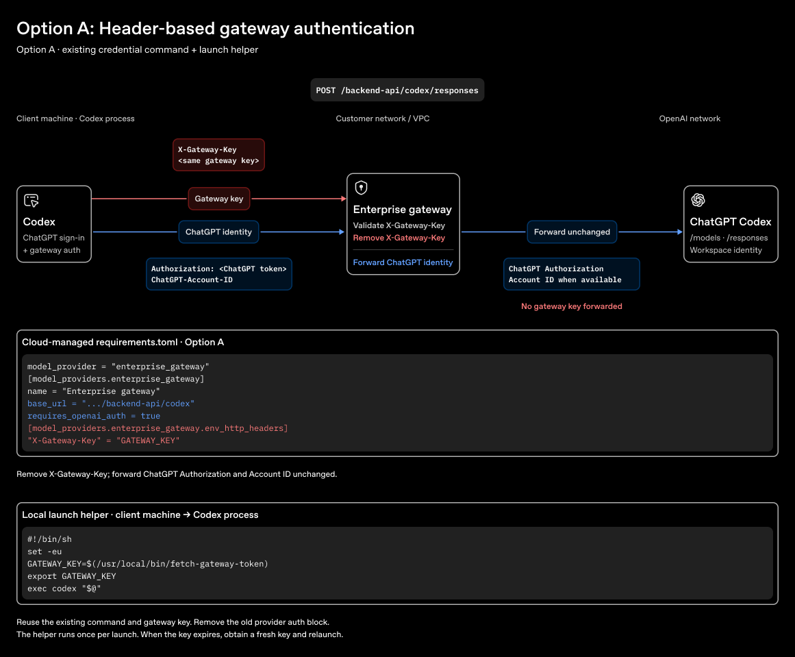 Option A runtime: The gateway validates and removes X-Gateway-Key, then forwards ChatGPT Authorization and any account ID unchanged to the Codex backend.