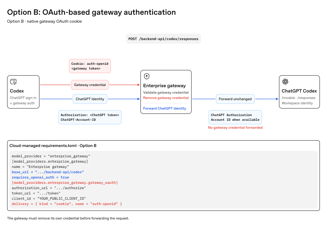 Option B runtime: The gateway consumes its OAuth cookie and forwards the ChatGPT credential to the Codex backend.